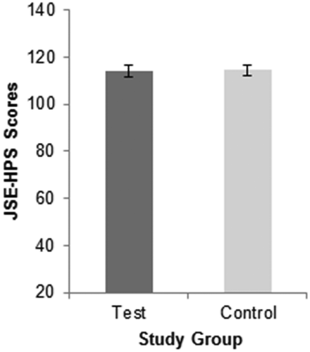 Figure 3. Scores for trait empathy, using the JSE-HPS (Fields et al., Citation2011), with standard error bars. Total scale scores potentially range from 20 to 140.