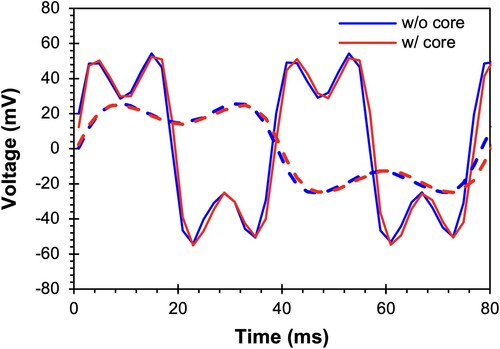 Figure 15. Extract of magnetic induction experiment measurements: voltage across an 8-layered 3D-printed solenoid without (blue) and with (red) an inserted FeSiAl nylon core, when spinning the permanent magnets at different speeds (DC motor biased at 6V – dashed lines, and 12V – solid lines) The voltage data is averaged over 10 samples to filter out noise.