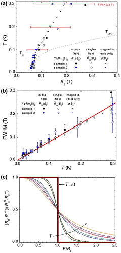 Figure 12. (colour online) Fermi surface collapse from isothermal crossover in magneto-transport for YbRh2Si2. (a) Position of crossover in temperature-field phase diagram for two different samples from crossed-field and single-field Hall coefficient as well as longitudinal magneto-resistivity. (b) Crossover width (FWHM) as a function of temperature. (c) Schematic illustration of abrupt change in R H(T) at T = 0 and thermal broadening of this jump at finite temperatures (from [Citation75]).