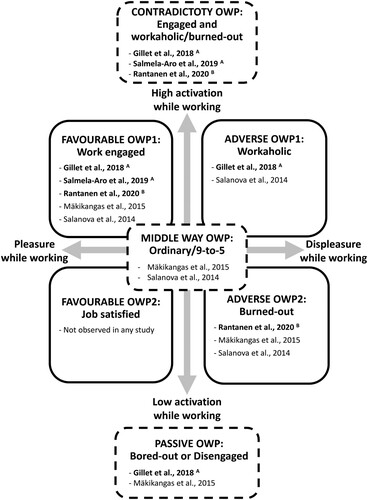 Figure 1. Occupational wellbeing profiles (OWP) observed among teachersA, guidance counsellorsB, and in occupational heterogeneous samples (no superscript). Solid outlines refer to OWPs which are in line with the circumplex model of occupational wellbeing (Bakker & Oerlemans, Citation2011) whereas dashed outlines refer to OWPs that suggest alternative or additional types of OWPs in relation to this model.