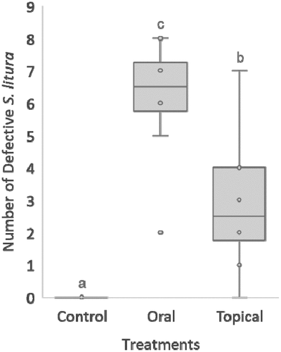 Figure 3. The number of S. litura with deformities due to oral or topical treatment with botanical insecticides.