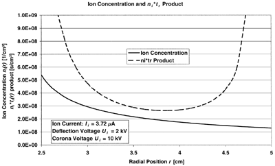 FIG. 5 Ambient particle number concentration versus particle number concentration downstream of inactive GPP.