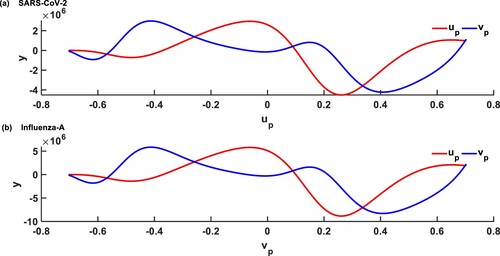 Figure 3. Combined effects of Stokes drag, virtual mass-1, Basset and gravity on (a) SARS-CoV-2 and (b) Influenza-A virus velocities.