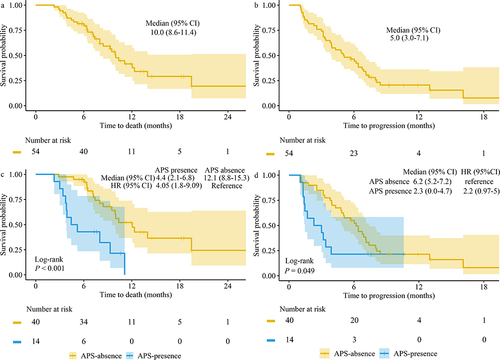 Figure 4 Overall survival (a) and intrahepatic progression-free survival (b) by Kaplan-Meyer analysis, and subgroup analysis for overall survival and intrahepatic progression-free survival considering the presence or absence of APS (c and d).