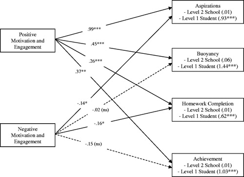 Figure 1. Positive and negative motivation and engagement predicting educational outcomes for Indigenous students, controlling for age, gender, SES, and prior achievement. *p < .05, **p < .01, and ***p < .001, ns: not statistically significant. Note 1. Unstandardised coefficients are shown; Note 2. L1 and L2 are random variance estimates; Note 3. Dashed lines represent non-significant (p > .05) parameters.