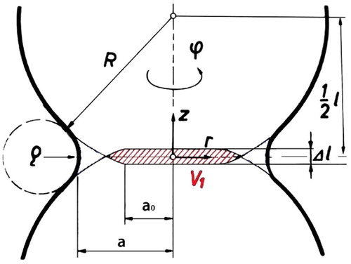 Figure 7. Dimension in the two-particle model to calculate densification rates. Densification is expressed as the approach of the particle centres. To reduce their distance l by Δl, the Volume V1 has to be removed from the contact. As the material is moved to the neck surface, the contact radius grows from a0 to a.