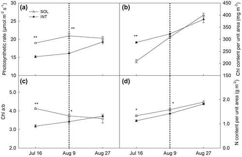 Figure 4. Photosynthetic rate (a), chlorophyll content per unit area (b), chlorophyll a:b ratio (c), nitrogen content per unit area (d) of soya bean leaves planted in sole cropping (SOL) and relay strip intercropping (INT). Explanation: Chl: chlorophyll, N: nitrogen.