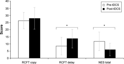 Figure 1 Mean scores and standard deviations of neuropsychological and NES assessments pre- and post-tDCS.