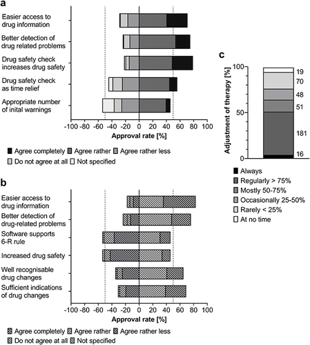 Figure 5 Response frequencies of physicians (dotted bars, (a) and nursing (bars with diagonal stripes, (b) on the topic of drug therapy safety as well as the response frequencies of physicians on the topic of therapy adjustment after warnings (c). Negative numbers indicate rejection or not specified in a and b, positive numbers indicate agreement, white with black dots/black stripes = not specified, light grey with black dots/black stripes = do not agree at all, grey with dots/stripes = agree rather less, dark grey with white dots/lines = agree rather, black with white dots/stripes = agree completely; the dotted line marks 50%. The adjustment of therapy is presented as column chart, the colours get lighter with less adjustment after initial warning of the CPOE-CDSS by physicians. To the right of the columns are the absolute response frequencies.