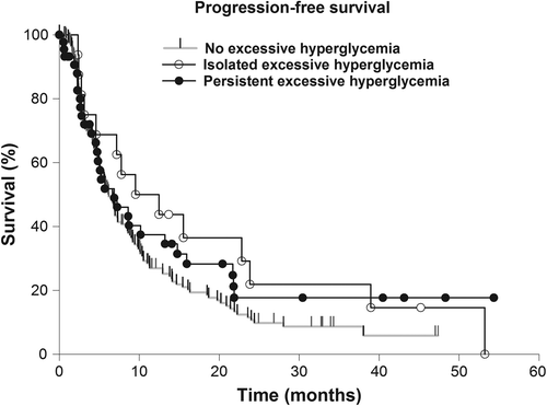 Figure 2. Impact of isolated (one hyperglycemic event) and persistent (≥ 3 events) excessive hyperglycemia (≥ 300 mg/dL) on progression-free survival in glioblastoma patients.