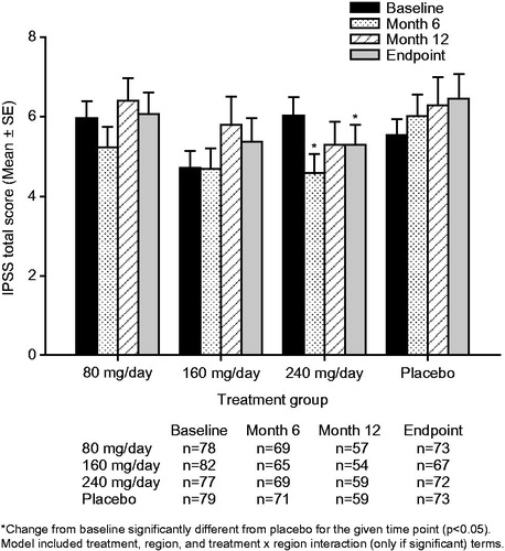 Figure 1. Mean ± standard error (SE) total International Prostate Symptom Score (IPSS) over time for testosterone undecanoate 80–240 mg/day versus placebo.