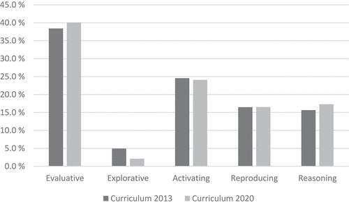 Figure 4. The frequency of categories at code level 2 in language arts textbooks published after the curriculum reforms of 2013 and 2020, respectively