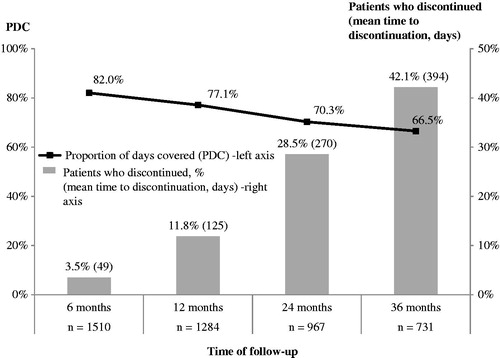 Figure 2. Adherence, persistence, and discontinuation at 6, 12, 24, and 36 months during follow-up for patients with MS initiating DMT. MS, multiple sclerosis; DMT, disease-modifying therapy; PDC, proportion of days covered; n, number of patients.