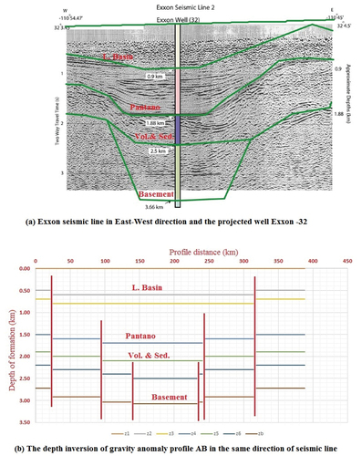 Figure 14. A comparison between the seismic section and the inverted depths of the gravity profile AB in the same direction in Tucson Basin.