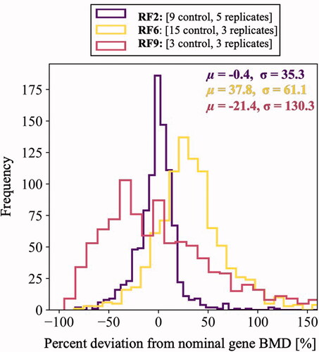 Figure 2. Gene BMD variation (%) for three select datasets transformed according to replicate frequency.