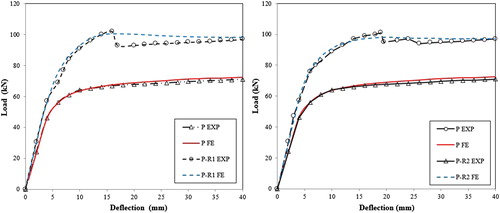 Figure 6. Numerical and experimental (Kabir et al. Citation2016) load–displacement response of P, and (a) P-R1, (b) P-R2.