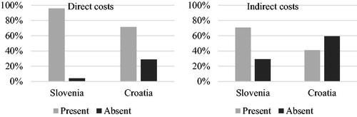 Figure 1. Direct and indirect costs allocation to places of costs or organisational units by country.