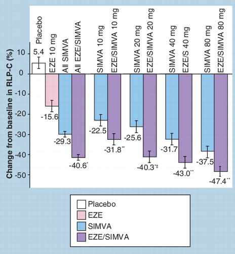 Figure 10. Effect of ezetimibe, simvastatin and ezetimibe/simvastatin on RLP-C.*p < 0.001 EZE/SIMVA versus same dose SIMVA.**p < 0.05 EZE/SIMVA versus same dose SIMVA.‡p < 0.05 EZE/SIMVA versus next highest dose SIMVA.EZE: Ezeteimibe; RLP-C: Remnant-like particle cholesterol; SIMVA: Simvastatin.Adapted with permission from Citation[65].