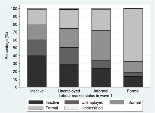Figure 1. Labour market status transition between wave 1 and wave 4. Source: Own calculations using the NIDS data.