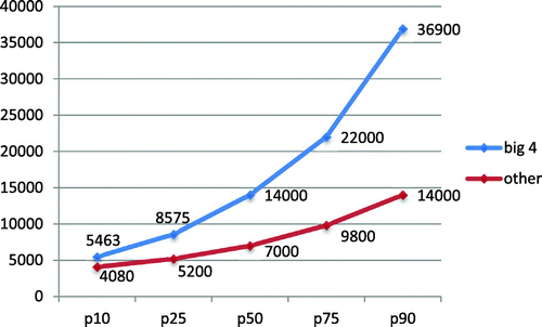 Figure 1. Audit fee distribution in EUR for Big 4 and other auditors. Source: Own calculation.