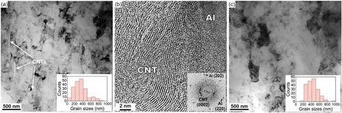 Figure 1. (a) TEM image of 2 vol.% CNT/Al composites; (b) HRTEM image of a CNT embedded in Al matrix. The inset figure is the FFT pattern of (b); (c) TEM image of Al.