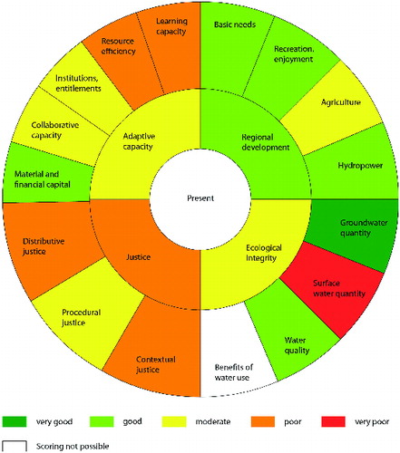 Figure 3. The sustainability wheel for the present for the Crans-Montana-Sierre region. See online color version for full interpretation.