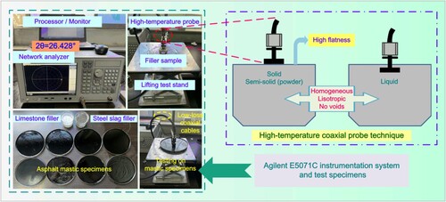 Figure 3. Schematic diagram of the high-temperature coaxial probe technique for testing the dielectric properties of fillers and asphalt mastics.