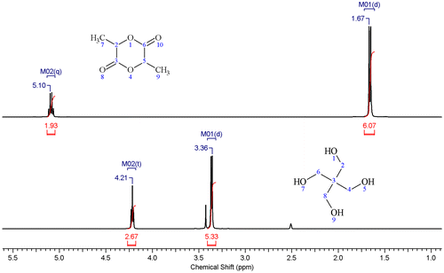 Figure 4. 1H NMR spectrum for the lactide monomer (top) and pentaerythritol (bottom).