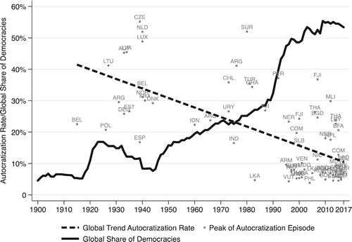 Figure 4. Global trend rate of autocratization in democracies and share of democracies.Note: The autocratization rate captures how fast the V-Dem Electoral Democracy Index declines at the peak of the autocratization episode in terms of changes from one year to the other. High values indicate sudden autocratization and low values more gradual. The x-axis of the figure shows the year where the peak of the autocratization rate occurred during the episode.