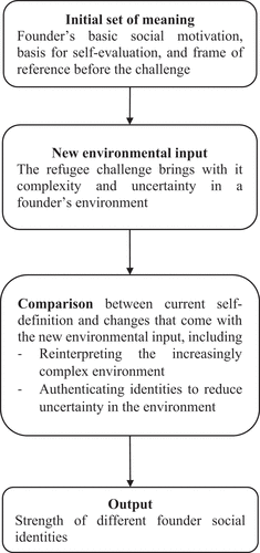 Figure 1. Theoretical framework: The influence of the refugee challenge on individuals’ founder social identities.