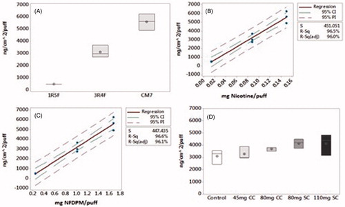 Figure 9. Analysis of deposited mass obtained in situ of exposure. (A) deposited mass per puff for 1R5F, 3R4F and CM7, showing a statistical difference between products (p = 0.000). (B) relationship between ng/cm2/puff and nicotine/puff (R2 = 0.97). (C) relationship between ng/cm2/puff and NFDPM/puff (R2 = 0.96). (D) deposited mass obtained from the bespoke manufactured cigarettes, showing no statistical differences for deposited mass measured between products (p = 0.147), measured at the 1 l/min dilution.