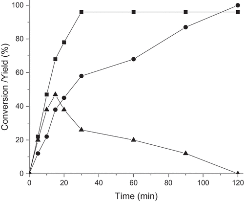 Figure 6. Concentration profiles in HMF amination with aniline over Pd supported on poly-para-phenylenediamine modified metal organic framework catalyst UiO-67 in ethanol at 50°C under 5 bar hydrogen adapted from.[Citation68] Notation: (■) HMF conversion, (▲) imine and (●) amine yield. Copyright permission from Royal Society of Chemistry.