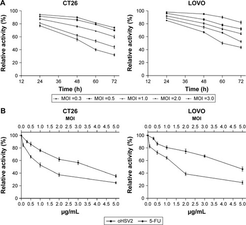 Figure 2 The cell viability of cancer cell was examined by using the MTT assay.