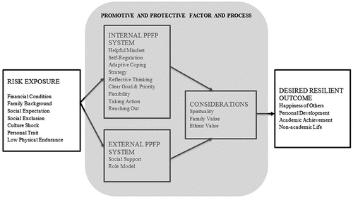 Figure 1. The resilience process for Bidikmisi student based on socioecological frameword