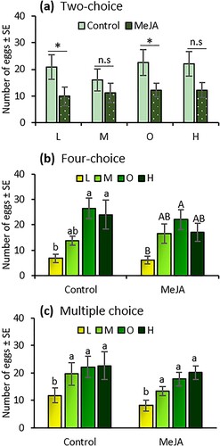 Figure 1. Number of eggs laid by Tuta absoluta females (mean ± SE) on tomato plants exposed to four fertilizer regimes (L = low, M = medium, O = optimal, and H = high) with and without induction by methyl jasmonate (MeJA) in two-choice (a), four-choice (b), and multiple-choice tests (c). An asterisk (*) indicates significant differences between treatments. Different letters indicate significant differences among treatments (two-way analysis of variance, P < 0.05). n = 8; n.s, not significant.