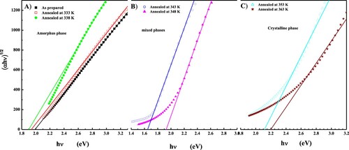 Figure 8. (αhν)2 vs. photon energy hν for Se films annealed at different temperatures.