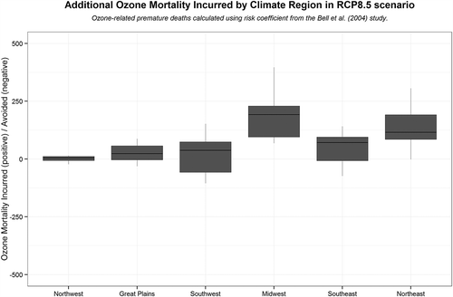 Figure 3. Annual number of climate-attributable ozone-related premature deaths by region and year for the CESM/RCP 8.5 scenario.