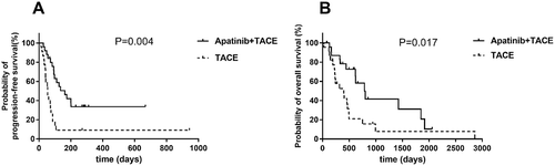 Figure 2. Efficacy of TACE and TACE plus apatinib treatment.
