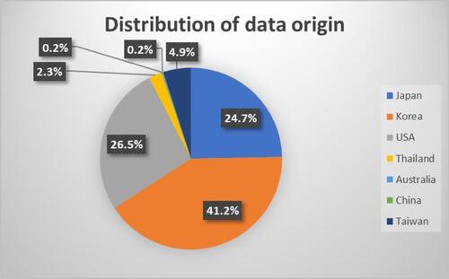 Figure 2 Distribution of origin of population data.