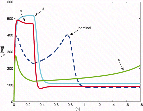 Figure 3. Respiration profiles (nominal dashed, a with c s,in  − 30% and m x (0) + 30%, b with c s,in  − 30%, m x (0) + 30%, K s  − 30% and K i  + 50%, c with c s,in  + 30%, m x (0) − 30%; all deviations from nominal values).