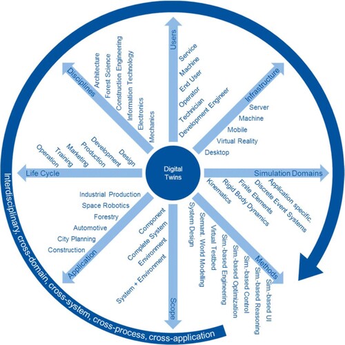 Figure 12. Different dimensions as a subject of consideration in digital twin studies [Citation90].