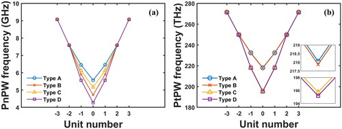 Figure 5. (a) The PnPW line shape and (b) The PtPW line shape of the Type A to D structures. The inset show the tiny difference between Type A, B and Type C, D.