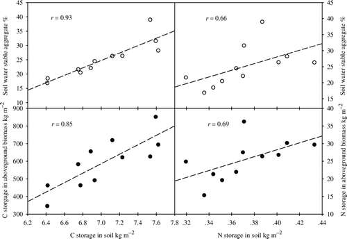 Figure 5.  Relationships between C and N storage in the soil, C and N storage in the aboveground biomass, and the proportion of large soil water-stable aggregates (≥0.5 mm).