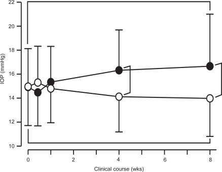 Figure 1 Clinical course in IOP after the cataract surgery in eyes with postoperative topical administration of betamethasone (closed circle) and that of diclofenac (open circle). The vertical bar indicates standard deviation of the mean. After 4 postoperative weeks, IOP in the betamethasone-treated eye showed a significant increase with compared to that in diclofenac-treated eye. The asterisk (*) indicates statistical significance (p < 0.05).