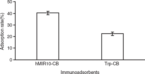 Figure 1. Adsorption rates of anti-acetylcholine receptor antibodies (AChRAb) in the sera of patients with myasthenia gravis (MG) by the immunoadsorbent hMIR10-CB made by conjugation of 10 amino acids referring to the MIR at residues 67–76 of (α-subunit of human AChR and cellulose beads, and Trp-CB made by conjugation of tryptophan and cellulose beads.