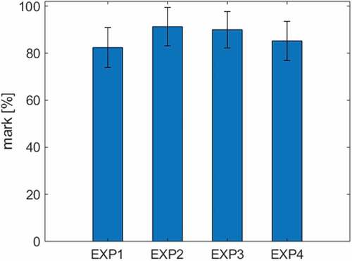 Figure 2. Average student score (and variance) of the four experiments. Model 1 represented by (EXP1 & EXP2) and Model 2 by EXP3 & EXP4.