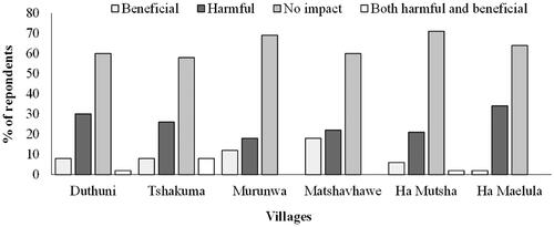 Figure 3. Community responses to questions related to Lantana camara impacts in Vhembe Biosphere Reserve. Bars are average percentages of respondents and n = 50 per village.