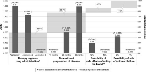 Figure 2 Relative importance of different treatment attributes and utilities of different treatment attribute levels, based on conditional logit regression analysis of the discrete choice experiment data.