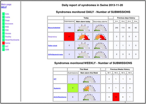 Fig. 2 Screenshot of the system interface, exemplifying an alarm due to an increase in the number of laboratory submissions associated with respiratory diseases in pigs.