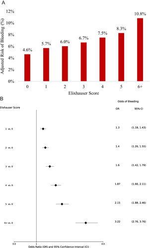 Figure 3 Adjusted risk of bleeding, by Elixhauser score. (A) Absolute adjusted risks. (B) Adjusted odds ratios.